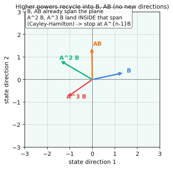 Figure — Controllability matrix — rank test