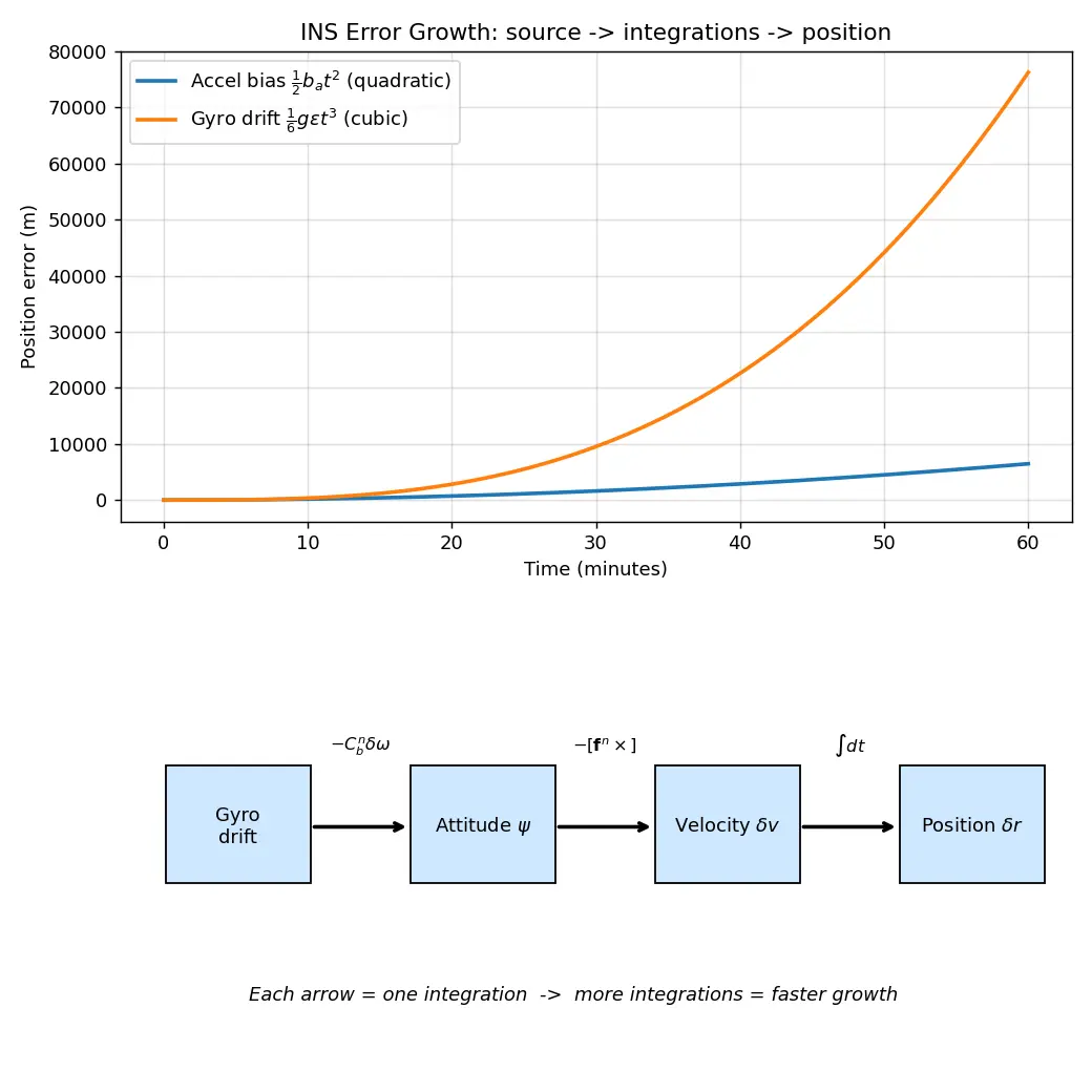 Figure — INS error propagation — error state equations