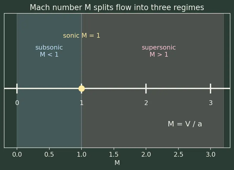 Figure — Area-velocity relation — dA - A = (M² − 1)(dV - V) — derivation (explains de Laval nozzle)