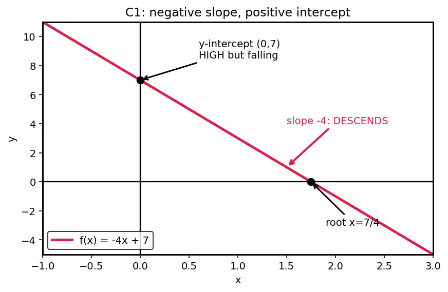 Figure — Types — constant, linear, quadratic, polynomial, rational, radical, piecewise
