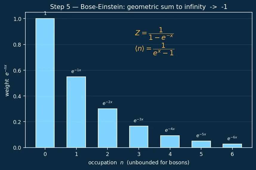 Figure — Quantum statistics — distinguishable vs indistinguishable particles