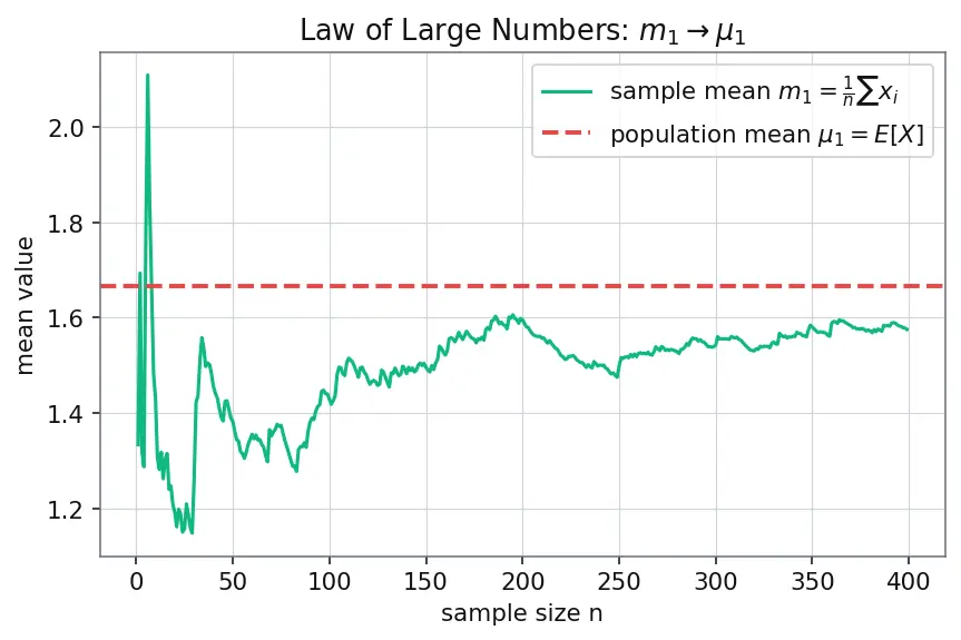 Figure — Statistical estimation — MLE, method of moments