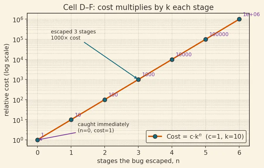 Figure — Testing — unit, integration, system, acceptance, smoke, regression
