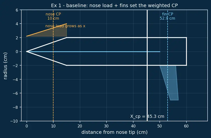 Figure — Barrowman equations — centre of pressure calculation for finned rockets