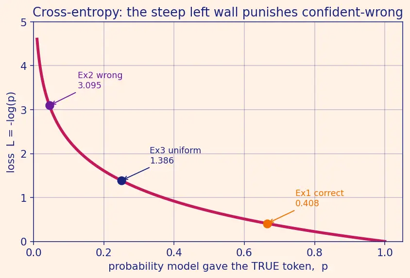 Figure — BERT and encoder models