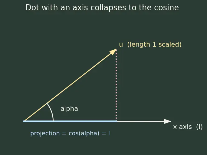 Figure — Relation between direction cosines -  l² + m² + n² = 1