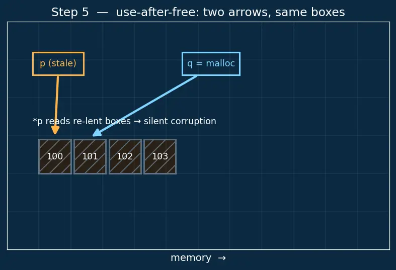 Figure — Common memory errors — null dereference, buffer overflow, use-after-free, double free, memory leak