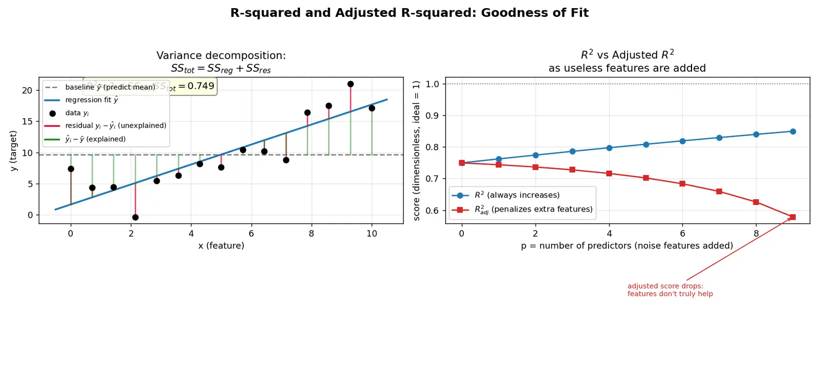 Figure — R-squared and adjusted R-squared