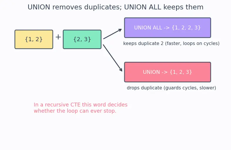 Figure — CTEs (WITH clause) — recursive CTEs