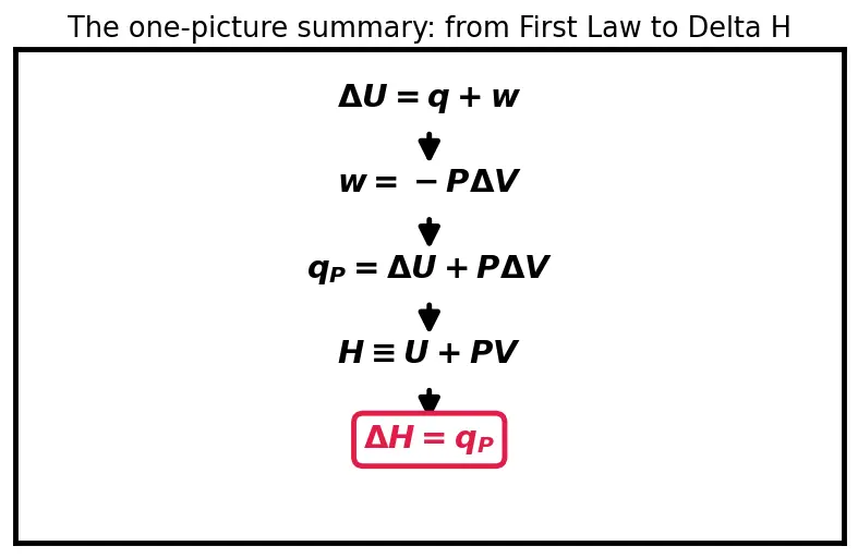 Figure — Enthalpy H = U + PV; ΔH for reactions at constant P