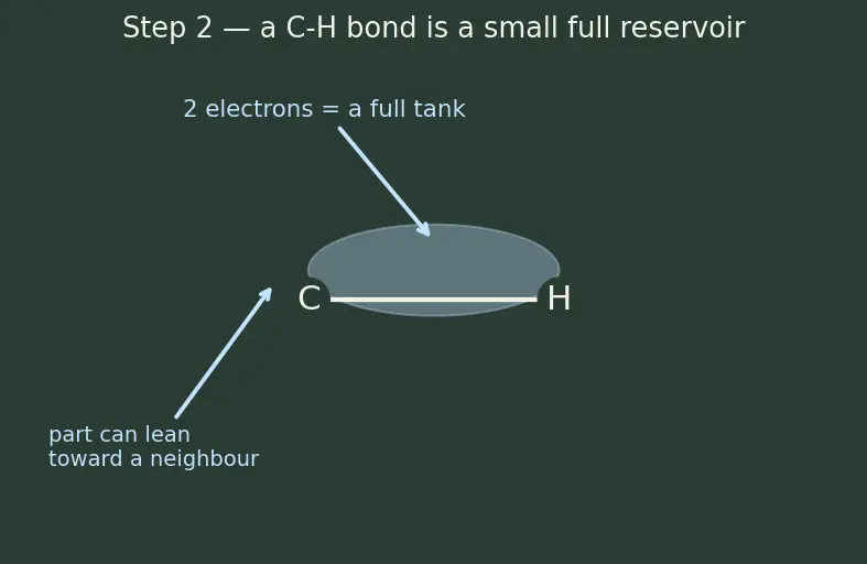 Figure — Electronic effects — inductive (+I - −I), mesomeric - resonance (+M - −M), hyperconjugation, electromeric