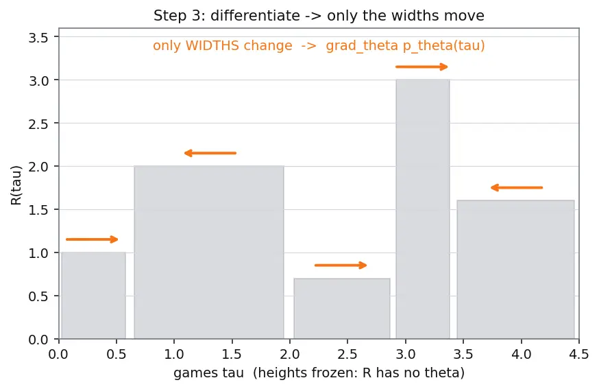 Figure — REINFORCE algorithm