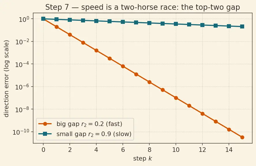 Figure — Eigenvalue computation — power method, inverse iteration