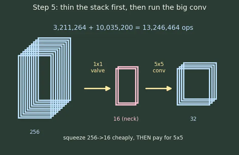 Figure — Inception - GoogLeNet