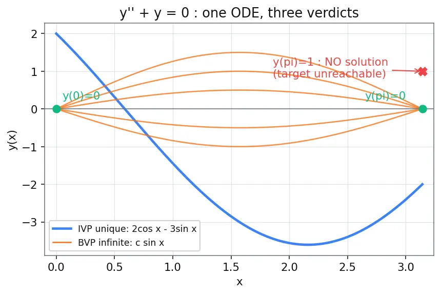 Figure — Initial value problems (IVP) vs boundary value problems (BVP)