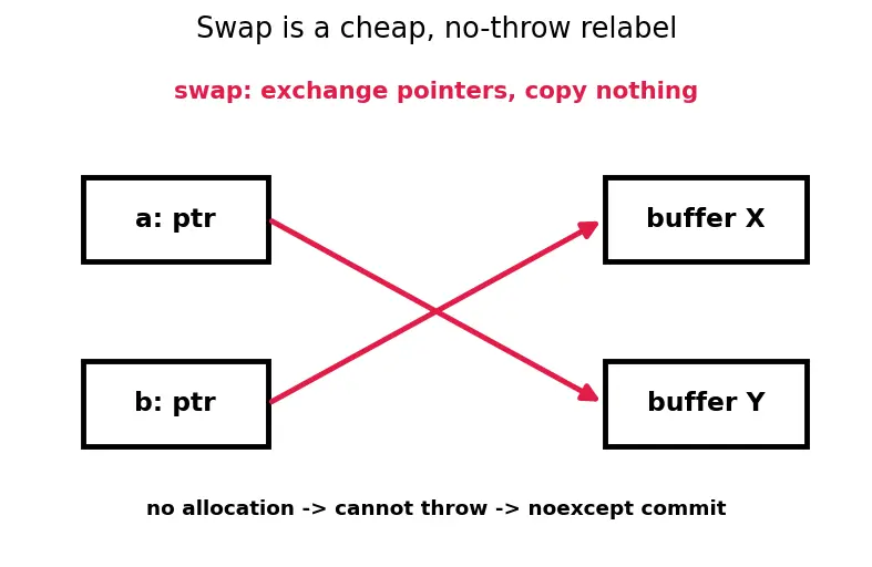 Figure — Exception safety — basic, strong, no-throw guarantees