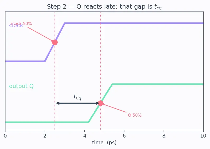 Figure — Clock-to-Q delay