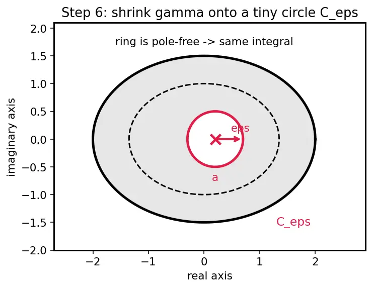 Figure — Cauchy's integral theorem and formula