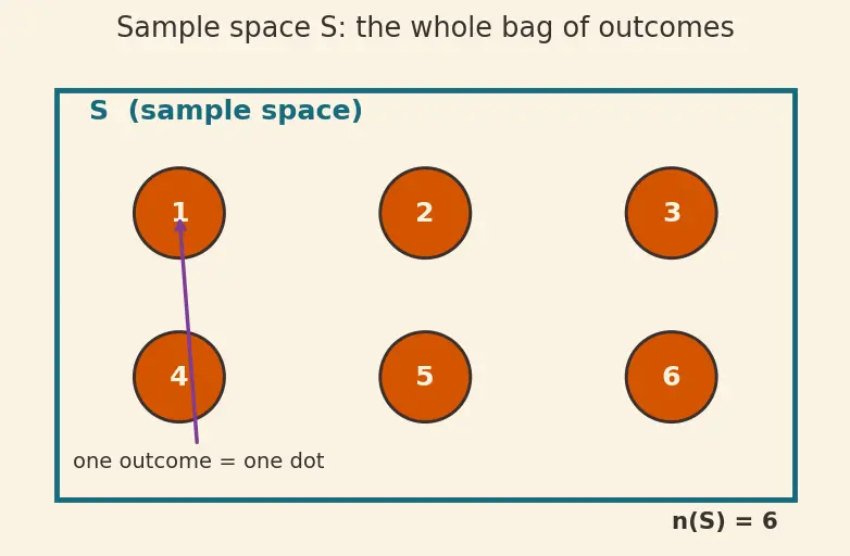 Figure — Mutually exclusive events — addition rule