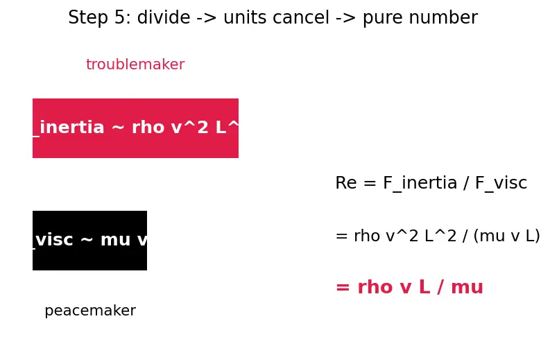 Figure — Reynolds number Re = ρvL - μ — laminar vs turbulent criterion