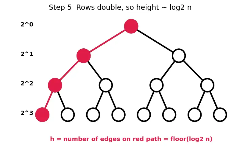 Figure — Heap — max-heap and min-heap properties