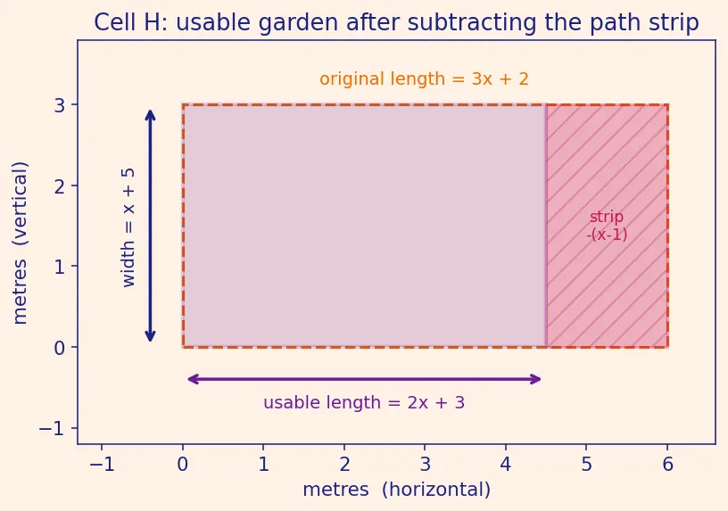 Figure — Addition and subtraction of algebraic expressions