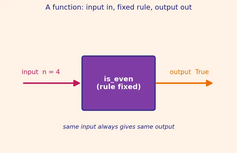 Figure — Testing — unit, integration, system, acceptance, smoke, regression