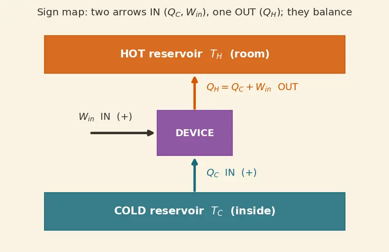 Figure — Refrigerators and heat pumps — COP