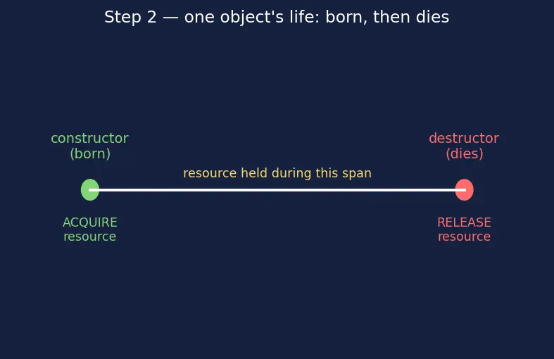 Figure — RAII — resource acquisition is initialization — why it's the key idiom