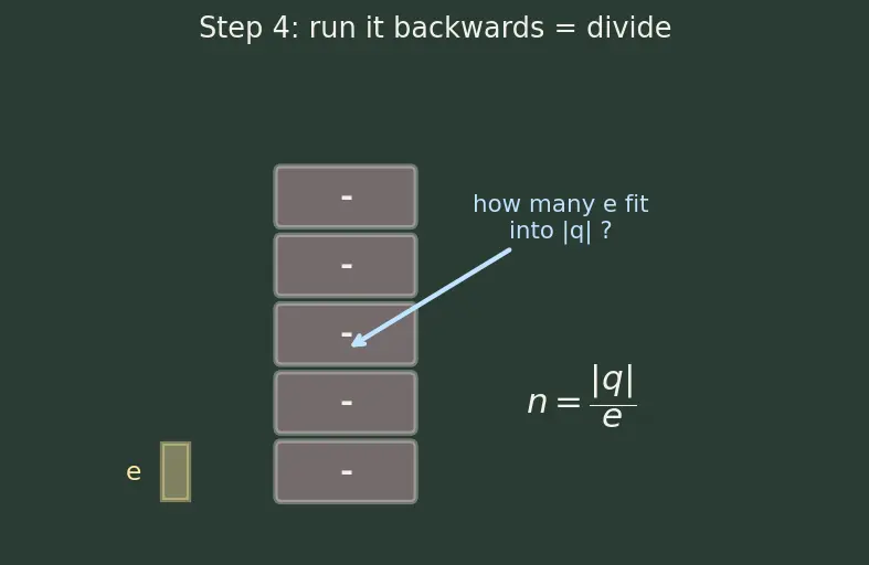 Figure — Electric charge — properties, quantization, conservation