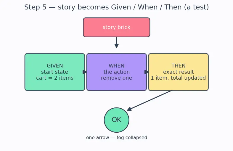 Figure — Requirements — functional vs non-functional, user stories, acceptance criteria
