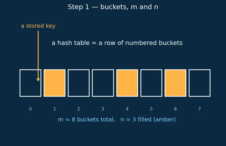 Figure — Load factor — when to resize, rehashing cost