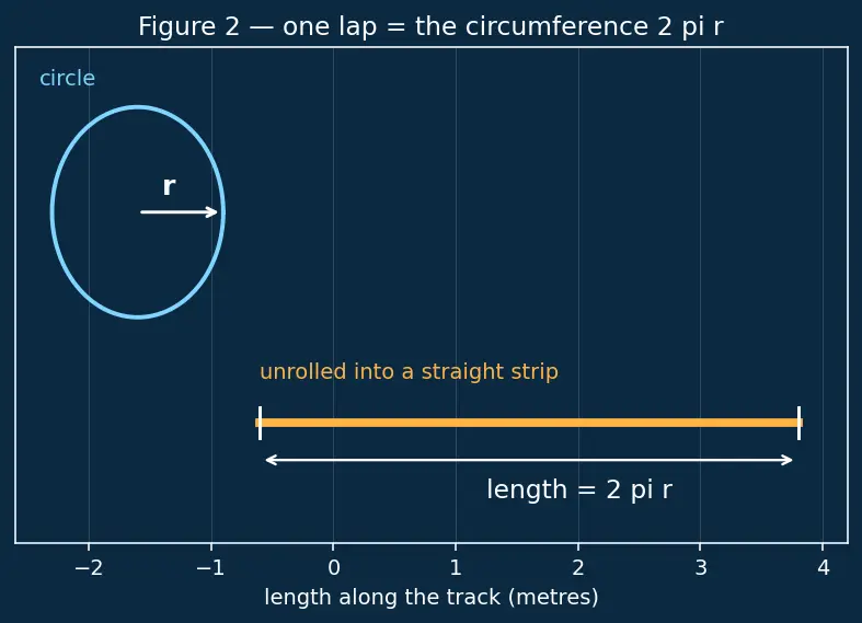 Figure — Kepler's third law — T² ∝ a³ — derivation