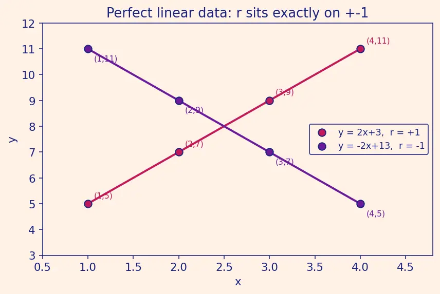 Figure — Covariance and correlation