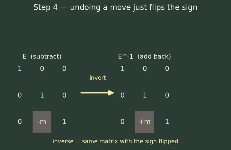 Figure — LU decomposition — algorithm, applications