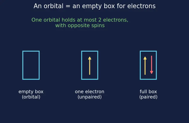 Figure — VBT applied to complexes — inner vs outer orbital, hybridization, magnetism