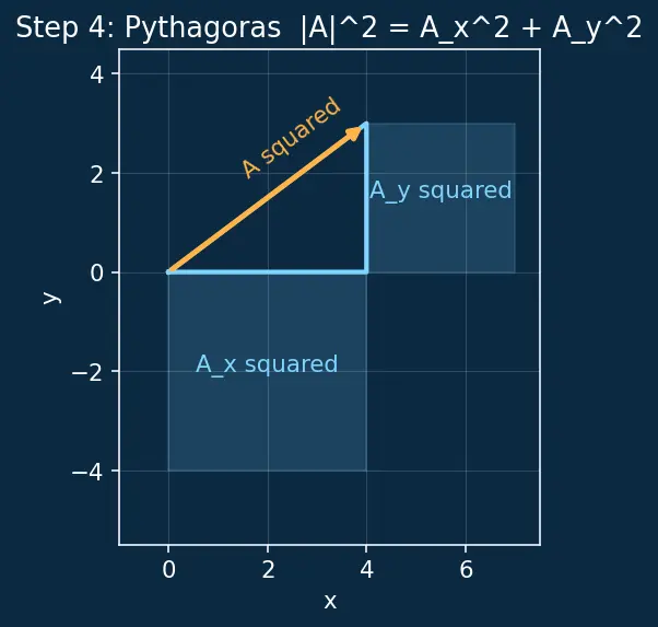 Figure — Unit vectors — î, ĵ, k̂; constructing unit vector
