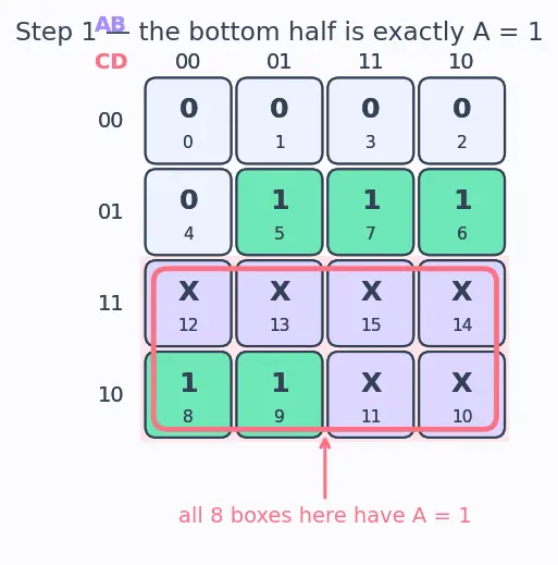 Figure — Don't-care conditions in K-maps