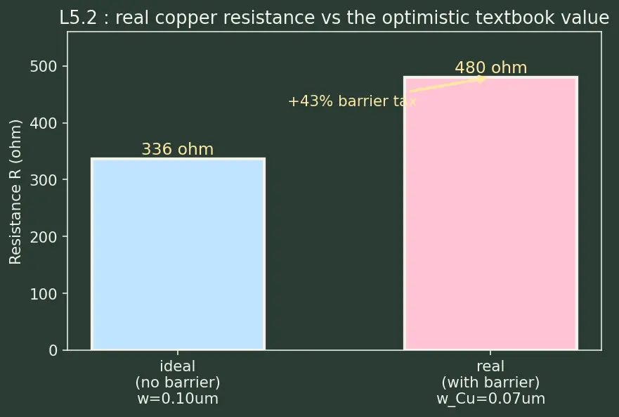 Figure — Copper damascene process