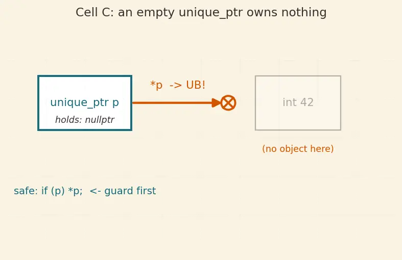 Figure — Smart pointers — unique_ptr (sole ownership), shared_ptr (shared ownership, ref count), weak_ptr (break cycles)