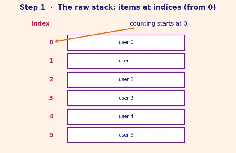 Figure — REST API design — resources, HTTP methods, status codes, versioning, pagination