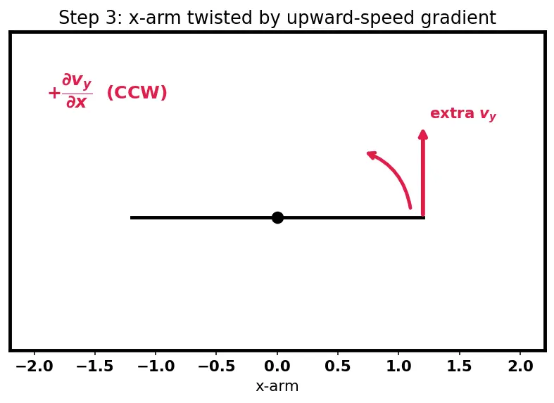 Figure — Vorticity — ω = ∇ × v, circulation Γ