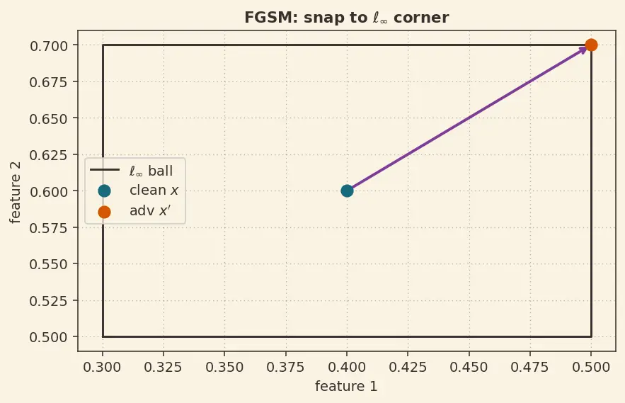 Figure — Adversarial examples and robustness