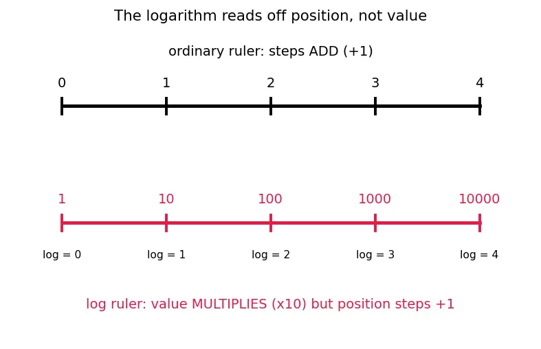 Figure — Sound intensity — decibels (logarithmic scale)