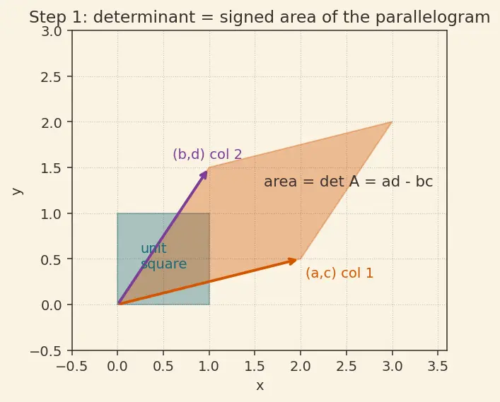 Figure — Determinants — cofactor expansion along any row - column