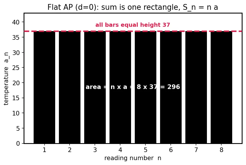Figure — Arithmetic progression (AP) — nth term, sum of n terms — derivations