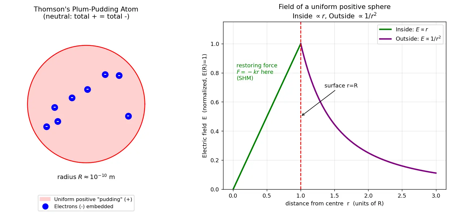 Figure — Thomson's plum-pudding model