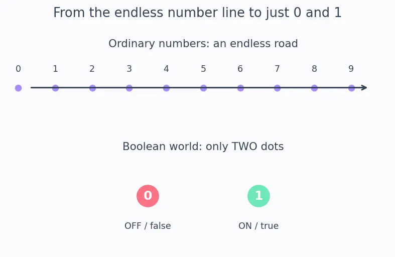 Figure — Boolean algebra laws (commutative, associative, distributive)