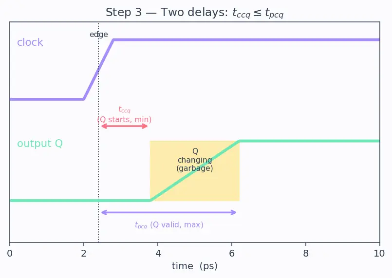 Figure — Clock-to-Q delay