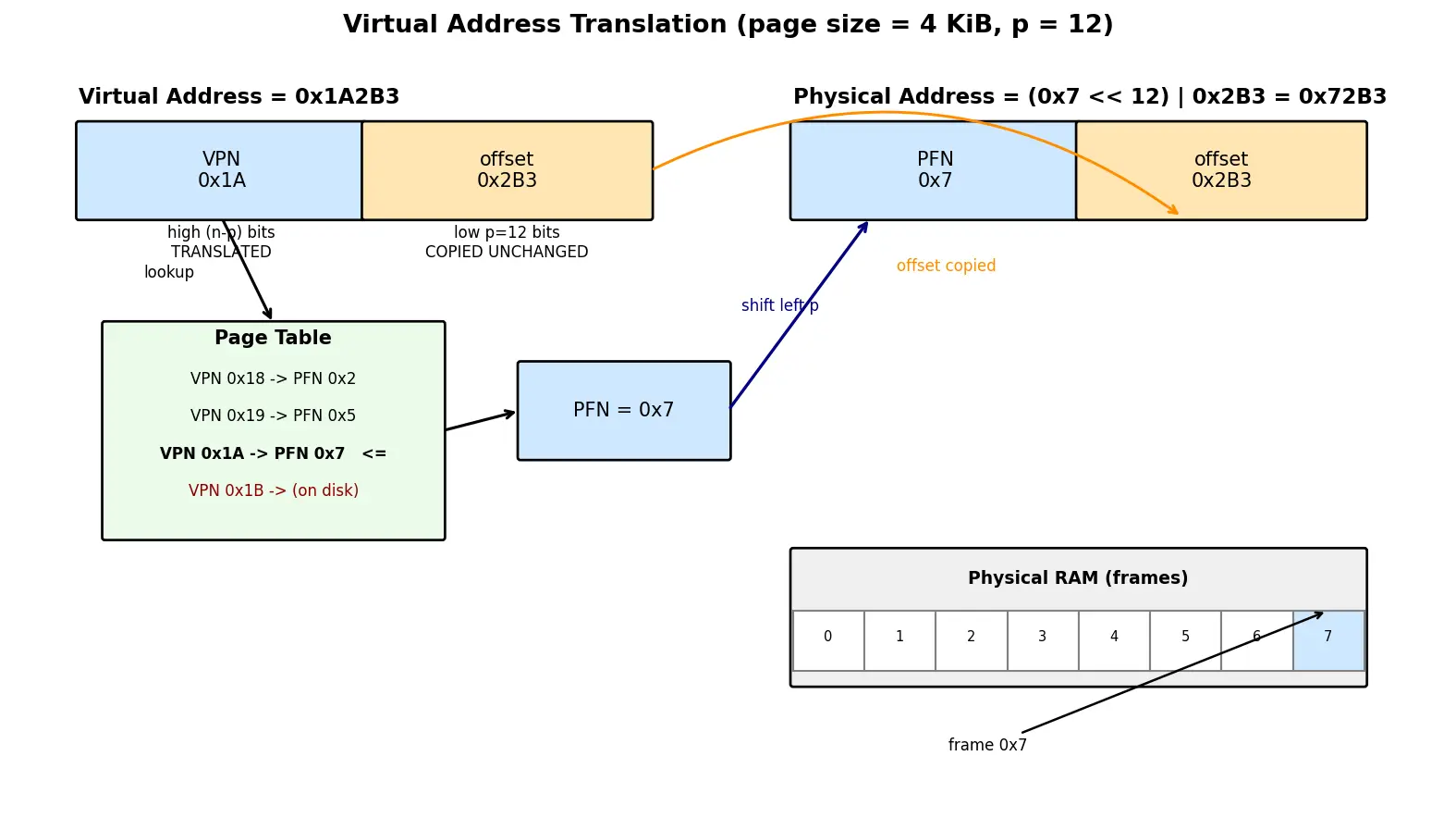 Figure — Virtual memory and paging